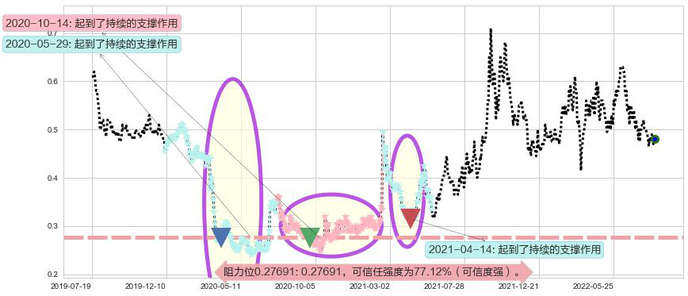 中信资源阻力支撑位图-阿布量化