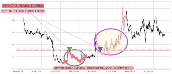 中信资源阻力支撑位图-阿布量化