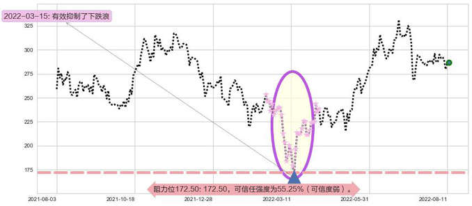 比亚迪股份阻力支撑位图-阿布量化