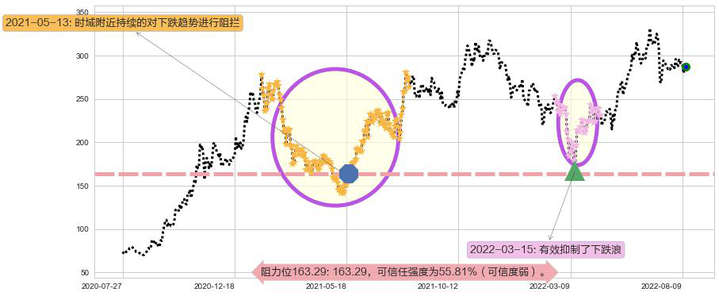 比亚迪股份阻力支撑位图-阿布量化