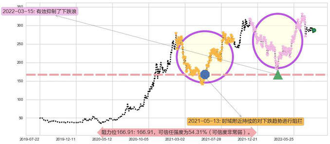 比亚迪股份阻力支撑位图-阿布量化