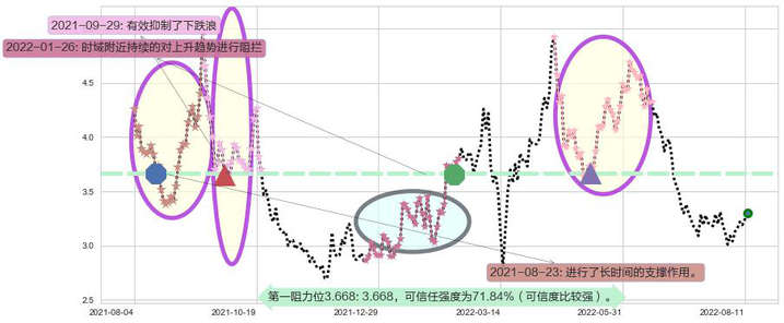 中国有色矿业阻力支撑位图-阿布量化