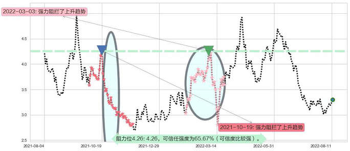 中国有色矿业阻力支撑位图-阿布量化