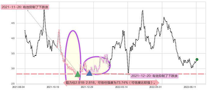 中国有色矿业阻力支撑位图-阿布量化