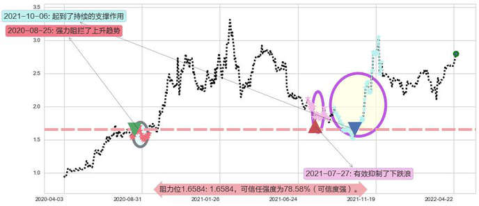 雷蛇阻力支撑位图-阿布量化