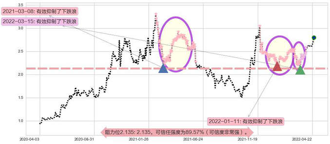 雷蛇阻力支撑位图-阿布量化