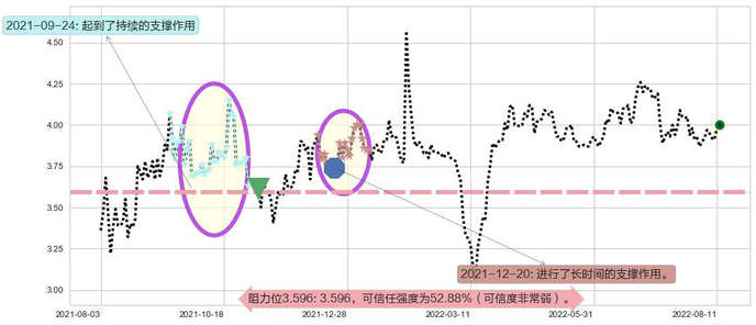 361度阻力支撑位图-阿布量化