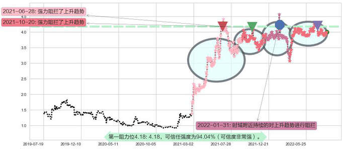 361度阻力支撑位图-阿布量化