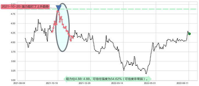 粤丰环保阻力支撑位图-阿布量化