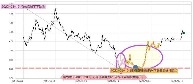 粤丰环保阻力支撑位图-阿布量化