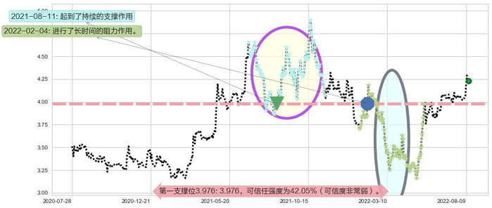 粤丰环保阻力支撑位图-阿布量化