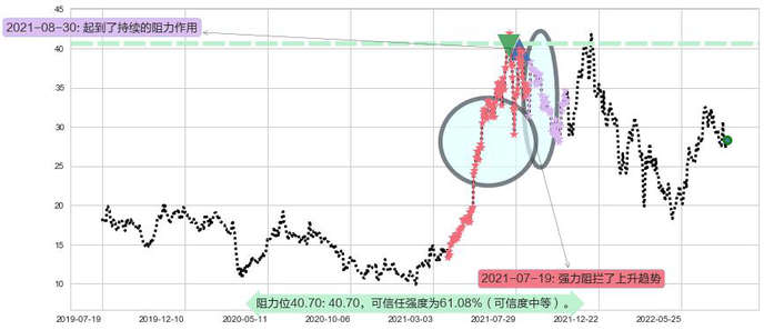 金斯瑞生物科技阻力支撑位图-阿布量化