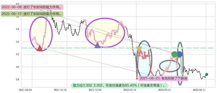 中国中车阻力支撑位图-阿布量化