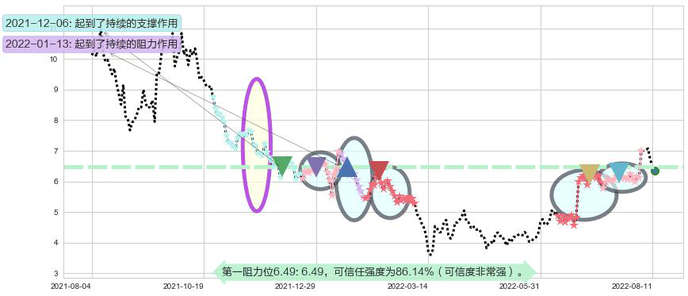 爱康医疗阻力支撑位图-阿布量化
