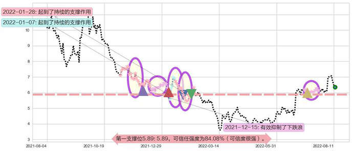 爱康医疗阻力支撑位图-阿布量化