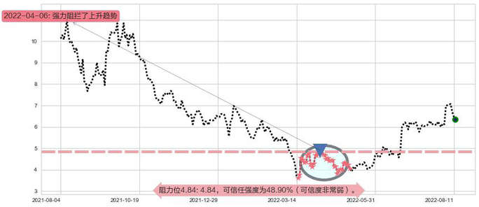 爱康医疗阻力支撑位图-阿布量化