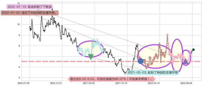 招金矿业阻力支撑位图-阿布量化
