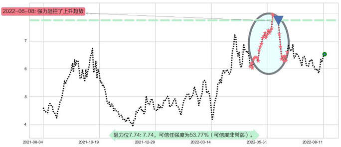 中煤能源阻力支撑位图-阿布量化