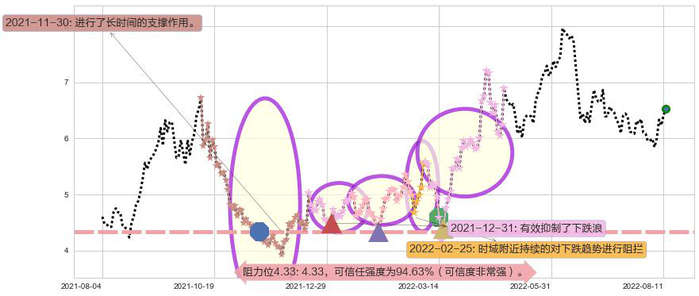 中煤能源阻力支撑位图-阿布量化