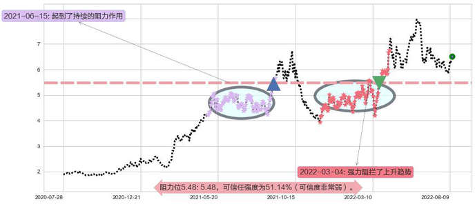 中煤能源阻力支撑位图-阿布量化