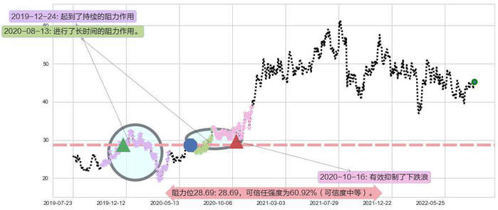 普拉达阻力支撑位图-阿布量化