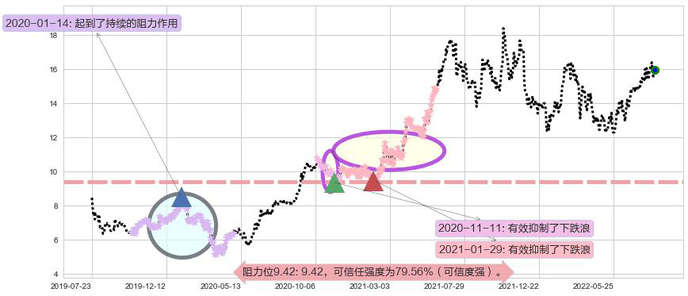 周大福阻力支撑位图-阿布量化