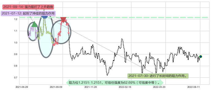 天鸽互动阻力支撑位图-阿布量化