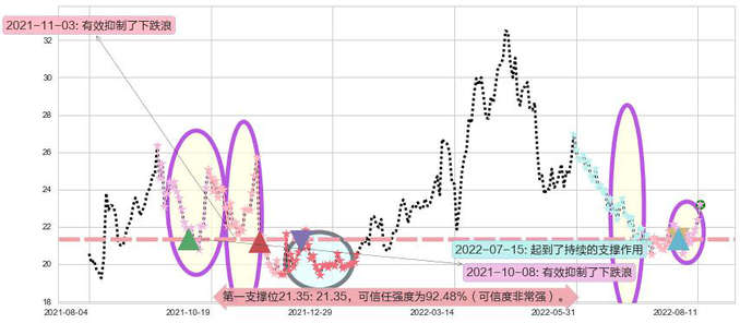 中国黄金国际阻力支撑位图-阿布量化