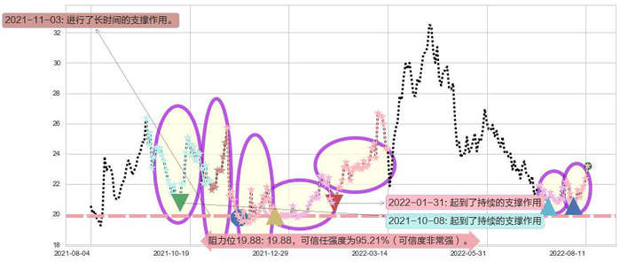 中国黄金国际阻力支撑位图-阿布量化