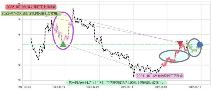 金风科技阻力支撑位图-阿布量化