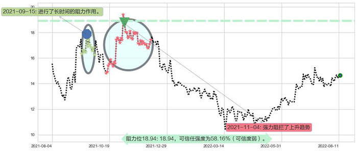 金风科技阻力支撑位图-阿布量化