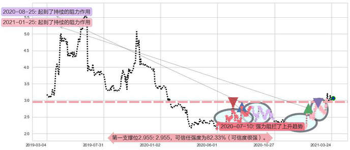 老恒和酿造阻力支撑位图-阿布量化