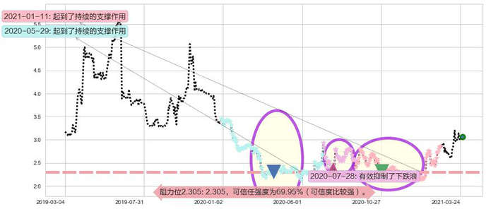 老恒和酿造阻力支撑位图-阿布量化