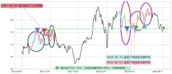 中国财险阻力支撑位图-阿布量化