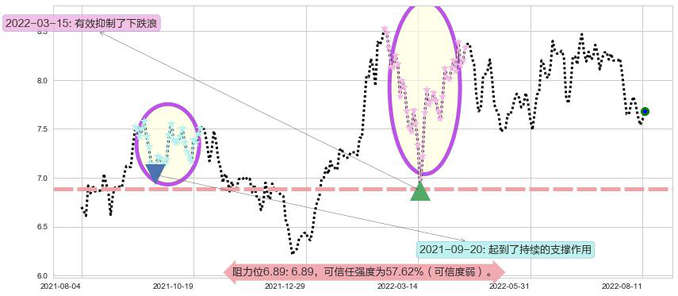 中国财险阻力支撑位图-阿布量化