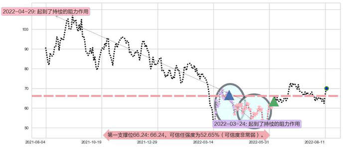 李宁阻力支撑位图-阿布量化