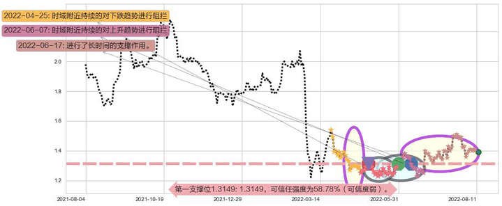 京信通信阻力支撑位图-阿布量化