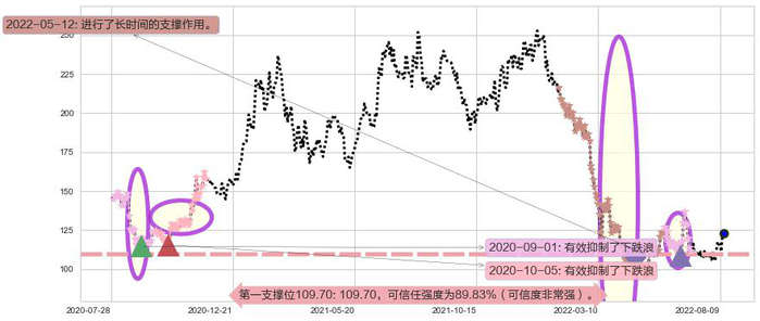 舜宇光学科技阻力支撑位图-阿布量化