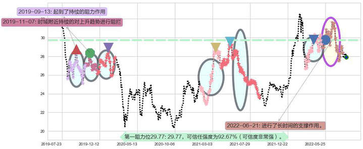 中银香港阻力支撑位图-阿布量化
