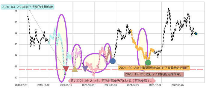 中银香港阻力支撑位图-阿布量化