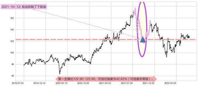 新奥能源阻力支撑位图-阿布量化