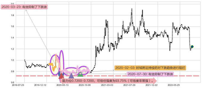 中远海发阻力支撑位图-阿布量化