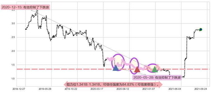 首创置业阻力支撑位图-阿布量化