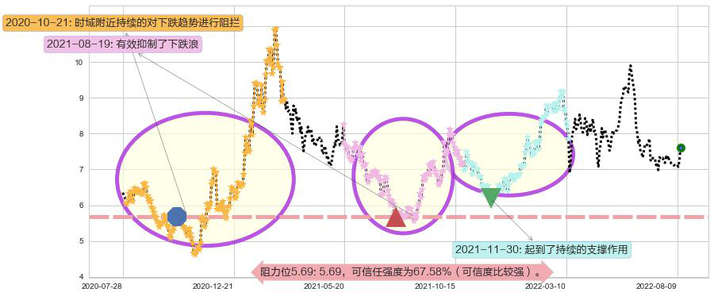 中海油田服务阻力支撑位图-阿布量化