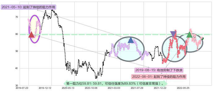 渣打集团阻力支撑位图-阿布量化