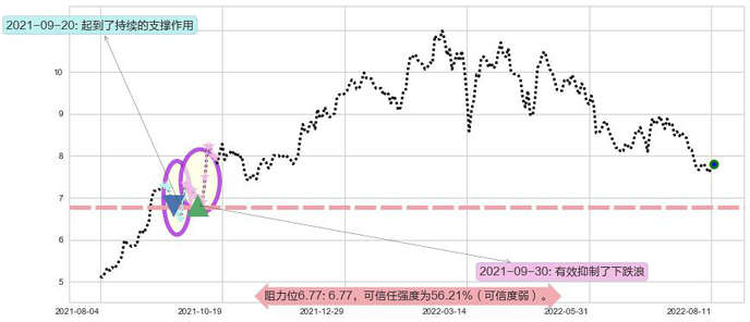 中国建筑国际阻力支撑位图-阿布量化
