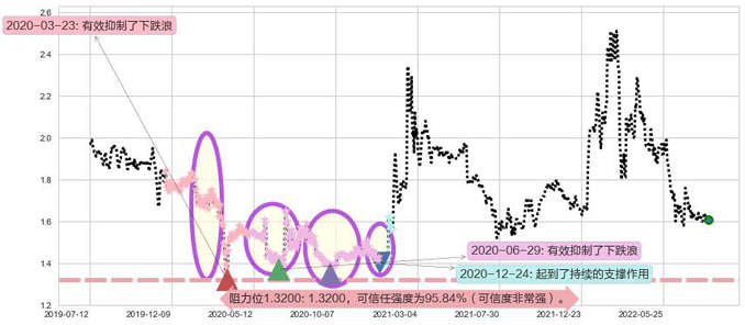 金邦达宝嘉阻力支撑位图-阿布量化