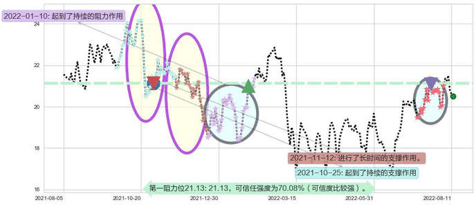 维达国际阻力支撑位图-阿布量化