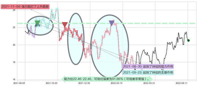 维达国际阻力支撑位图-阿布量化