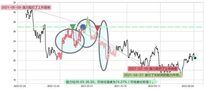 维达国际阻力支撑位图-阿布量化